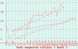 Courbe de la force du vent pour Lough Fea