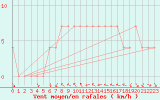 Courbe de la force du vent pour Kragujevac