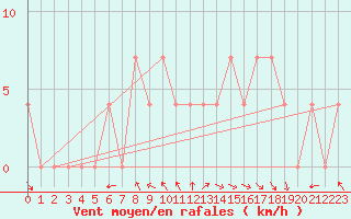 Courbe de la force du vent pour Cuprija