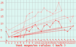 Courbe de la force du vent pour Krangede