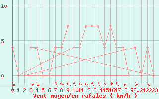 Courbe de la force du vent pour Koetschach / Mauthen