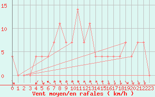 Courbe de la force du vent pour Achenkirch