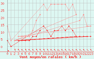 Courbe de la force du vent pour Marnitz