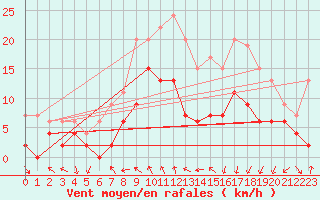 Courbe de la force du vent pour Clermont-Ferrand (63)
