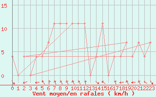 Courbe de la force du vent pour Prabichl