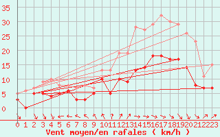 Courbe de la force du vent pour Cazaux (33)