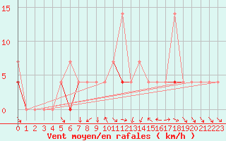 Courbe de la force du vent pour Kongsberg Iv