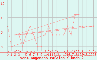 Courbe de la force du vent pour Wolfsegg