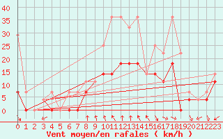 Courbe de la force du vent pour Fagernes Leirin
