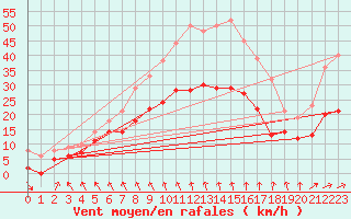Courbe de la force du vent pour Nantes (44)