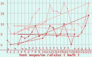 Courbe de la force du vent pour Ambrieu (01)