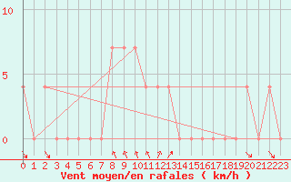 Courbe de la force du vent pour Bad Tazmannsdorf