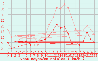Courbe de la force du vent pour Moca-Croce (2A)