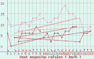 Courbe de la force du vent pour Tarbes (65)