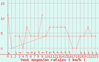 Courbe de la force du vent pour Deutschlandsberg