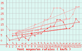 Courbe de la force du vent pour Blois (41)