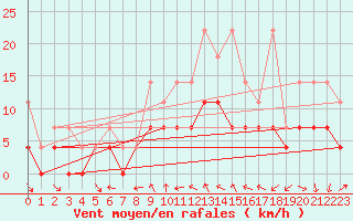 Courbe de la force du vent pour Angermuende