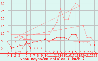 Courbe de la force du vent pour Bourg-Saint-Maurice (73)
