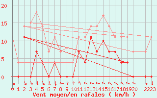 Courbe de la force du vent pour Mlaga, Puerto