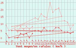 Courbe de la force du vent pour Montauban (82)