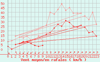 Courbe de la force du vent pour Figari (2A)