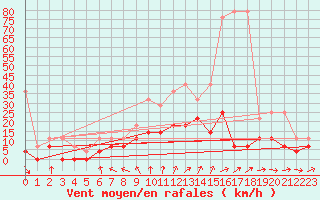 Courbe de la force du vent pour Berlin-Tempelhof