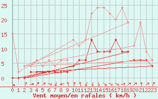 Courbe de la force du vent pour Delemont