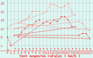 Courbe de la force du vent pour Melun (77)