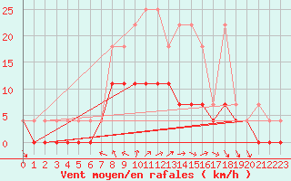 Courbe de la force du vent pour Kaisersbach-Cronhuette