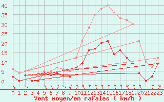 Courbe de la force du vent pour Alenon (61)