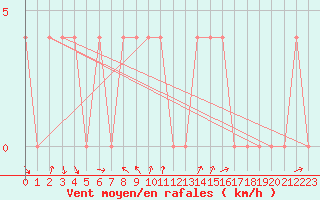 Courbe de la force du vent pour Radstadt