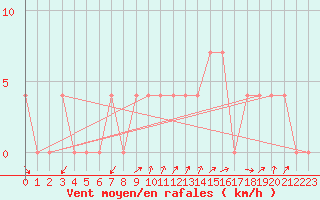 Courbe de la force du vent pour Budapest / Lorinc
