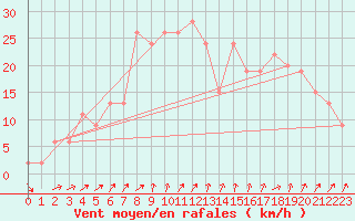 Courbe de la force du vent pour Messina