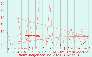 Courbe de la force du vent pour Giresun