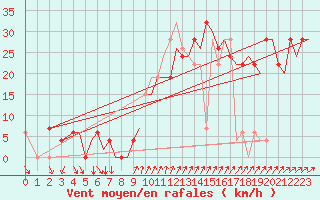 Courbe de la force du vent pour Ibiza (Esp)