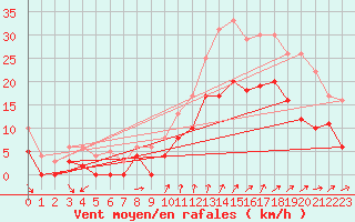 Courbe de la force du vent pour Alenon (61)