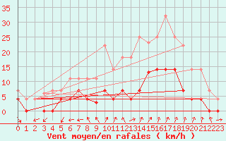 Courbe de la force du vent pour Helln