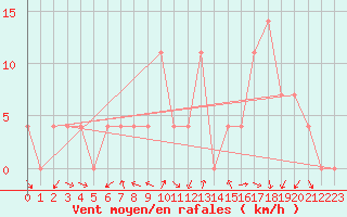 Courbe de la force du vent pour Aflenz