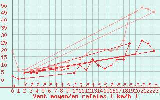 Courbe de la force du vent pour Berne Liebefeld (Sw)