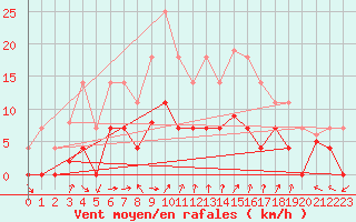 Courbe de la force du vent pour Motril