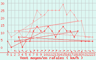 Courbe de la force du vent pour Roros