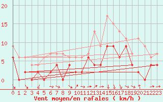 Courbe de la force du vent pour Charleville-Mzires (08)