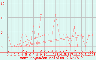 Courbe de la force du vent pour Warth