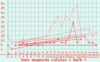 Courbe de la force du vent pour Giessen