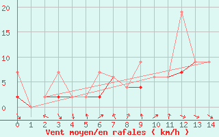 Courbe de la force du vent pour Kocaeli