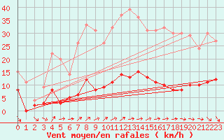 Courbe de la force du vent pour Quenza (2A)