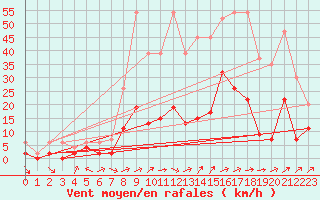 Courbe de la force du vent pour Zrich / Affoltern