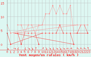 Courbe de la force du vent pour Kempten