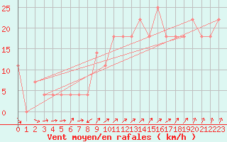 Courbe de la force du vent pour Tampere Harmala