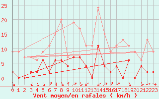 Courbe de la force du vent pour Bourg-Saint-Maurice (73)